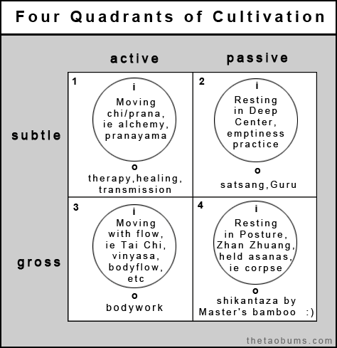 four-quadrants-of-cultivation.gif